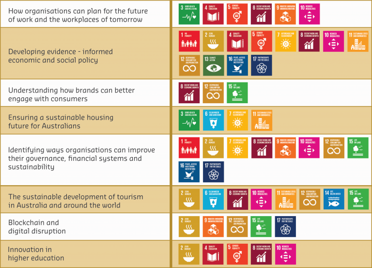 A map of Curtin's Research Themes and how they align to UN Sustainable Development Goals.